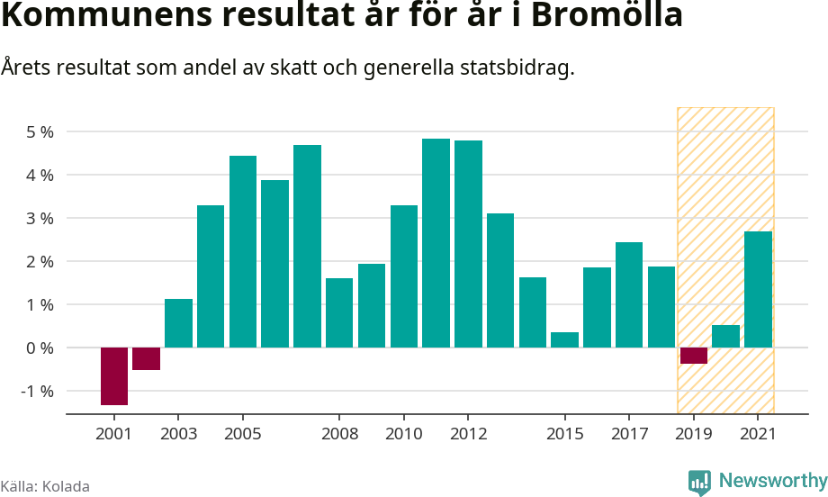 Graf: Kommunens resultat över tid i Bromölla kommun